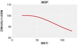温度による静的ねじりばね定数の変化5